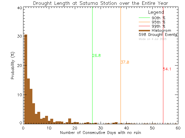 Year Histogram of Drought Length at Saturna Elementary School