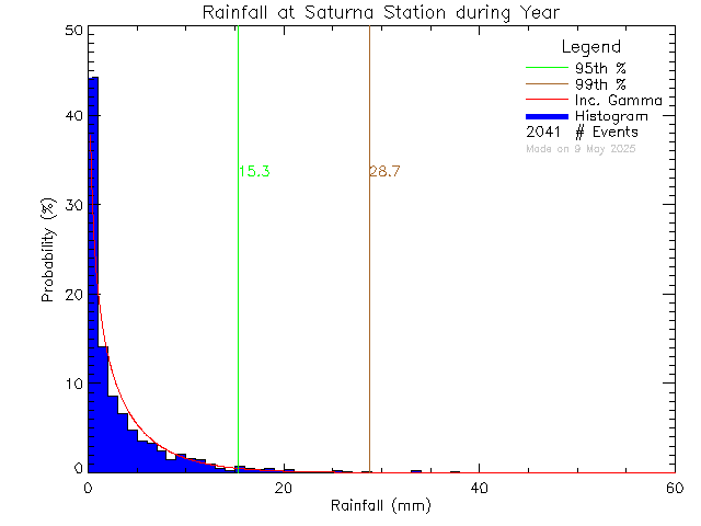 Year Probability Density Function of Total Daily Rain at Saturna Elementary School