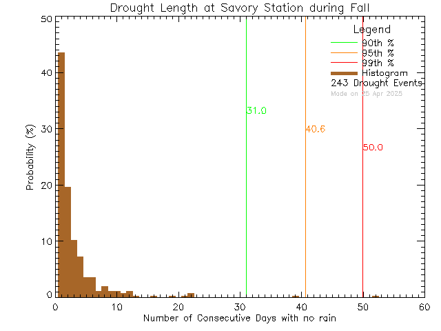 Fall Histogram of Drought Length at Savory Elementary School