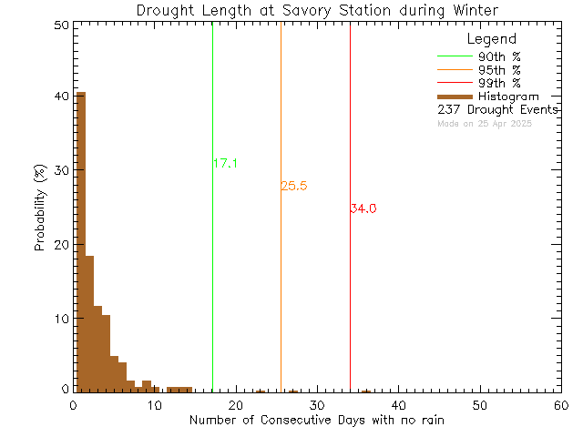 Winter Histogram of Drought Length at Savory Elementary School