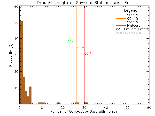 Fall Histogram of Drought Length at Sayward Elementary School