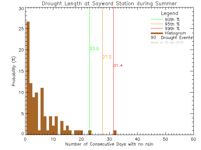 Summer Histogram of Drought Length at Sayward Elementary School