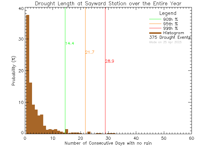 Year Histogram of Drought Length at Sayward Elementary School