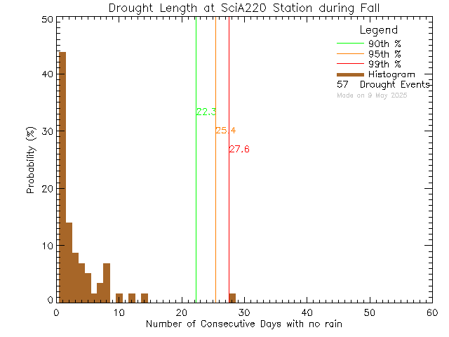 Fall Histogram of Drought Length at UVic SCI A220