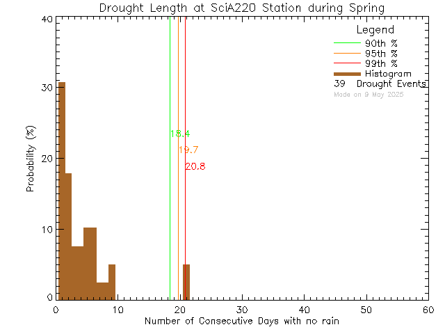 Spring Histogram of Drought Length at UVic SCI A220