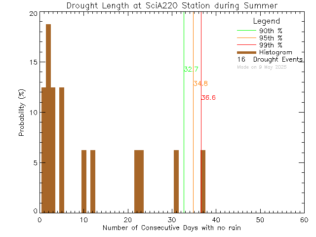 Summer Histogram of Drought Length at UVic SCI A220