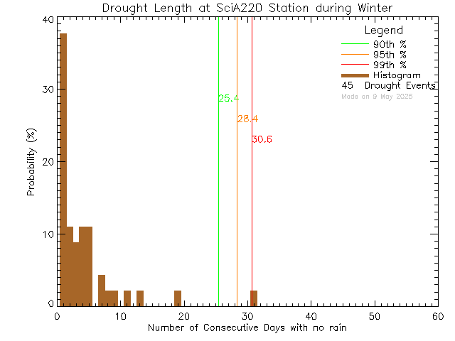 Winter Histogram of Drought Length at UVic SCI A220