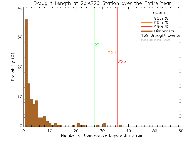 Year Histogram of Drought Length at UVic SCI A220