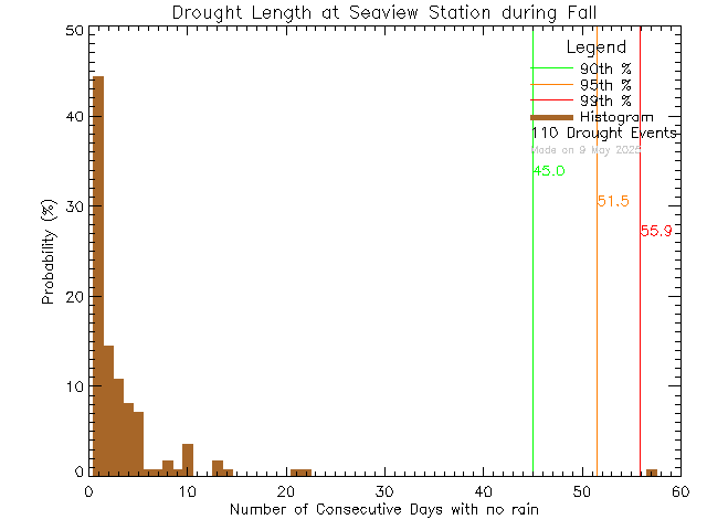 Fall Histogram of Drought Length at Seaview Elementary School