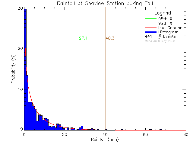 Fall Probability Density Function of Total Daily Rain at Seaview Elementary School