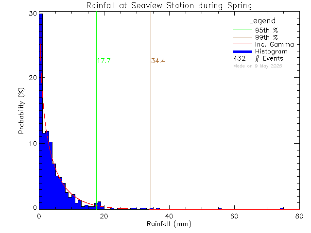 Spring Probability Density Function of Total Daily Rain at Seaview Elementary School