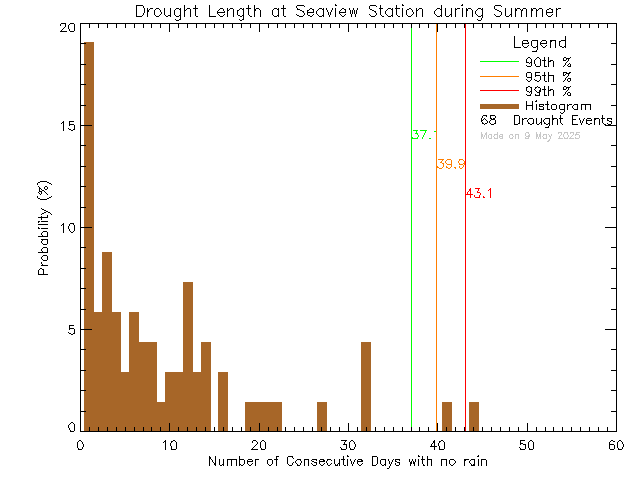 Summer Histogram of Drought Length at Seaview Elementary School