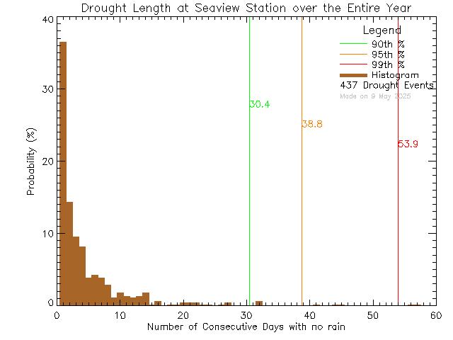 Year Histogram of Drought Length at Seaview Elementary School