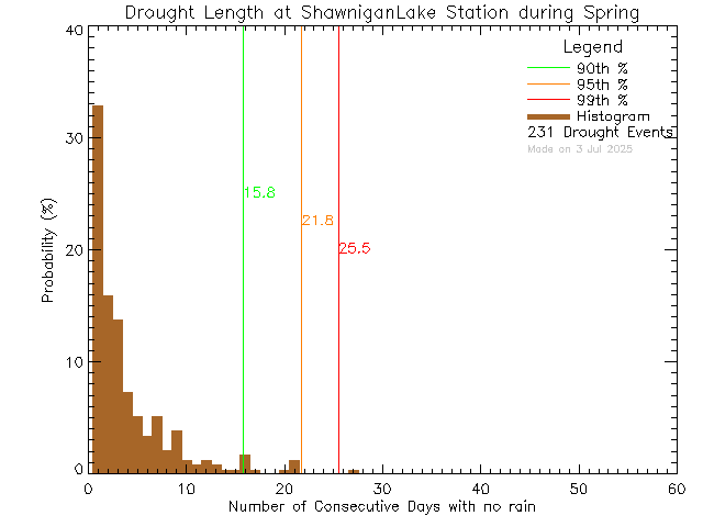 Spring Histogram of Drought Length at Shawnigan Lake