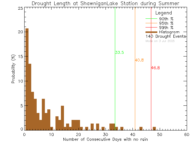 Summer Histogram of Drought Length at Shawnigan Lake