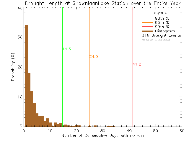 Year Histogram of Drought Length at Shawnigan Lake