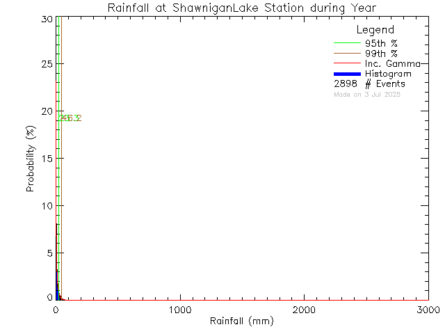 Year Probability Density Function of Total Daily Rain at Shawnigan Lake