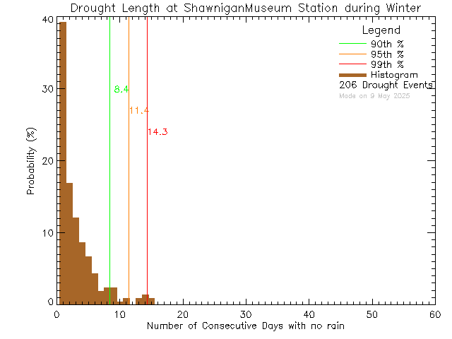 Winter Histogram of Drought Length at Shawnigan Lake Museum