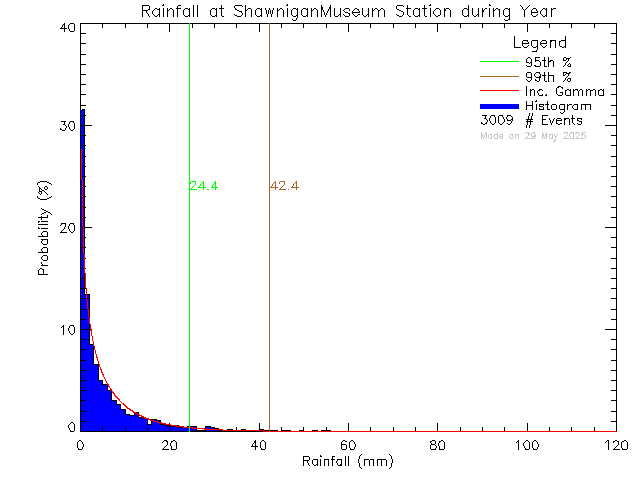 Year Probability Density Function of Total Daily Rain at Shawnigan Lake Museum