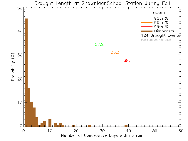 Fall Histogram of Drought Length at Shawnigan Lake School