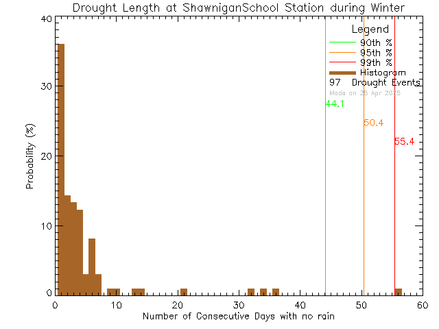 Winter Histogram of Drought Length at Shawnigan Lake School