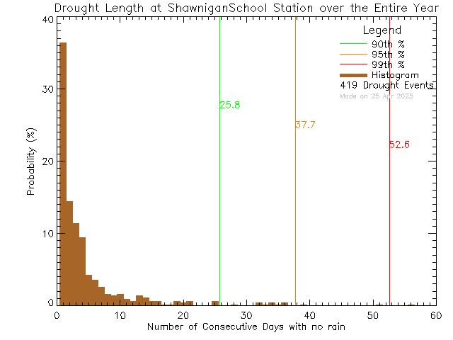 Year Histogram of Drought Length at Shawnigan Lake School