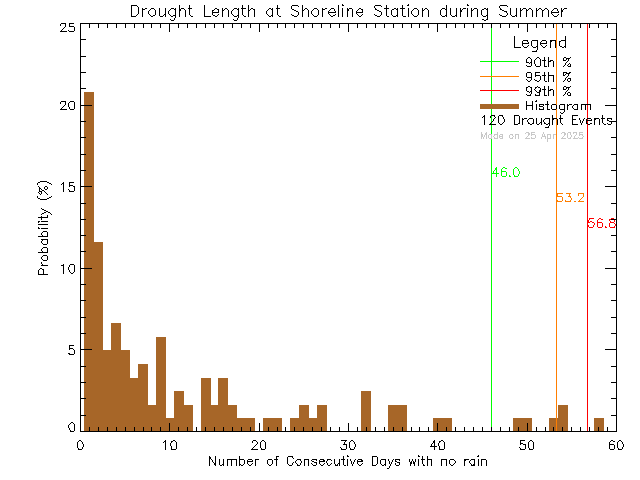 Summer Histogram of Drought Length at Shoreline Middle School