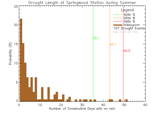 Summer Histogram of Drought Length at Springwood Elementary School