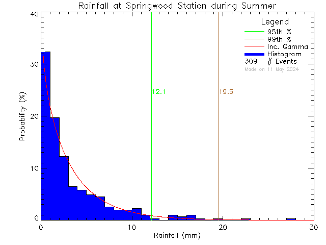 Summer Probability Density Function of Total Daily Rain at Springwood Elementary School