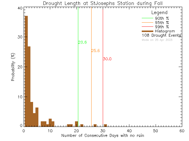 Fall Histogram of Drought Length at St Joseph's Elementary School