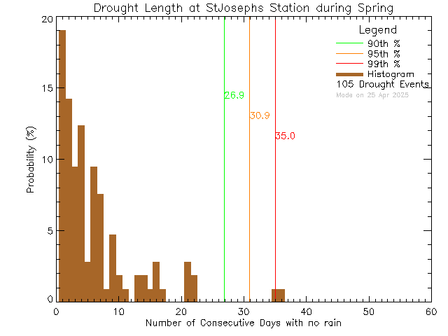 Spring Histogram of Drought Length at St Joseph's Elementary School