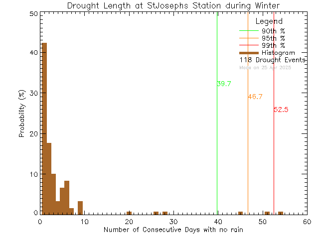 Winter Histogram of Drought Length at St Joseph's Elementary School