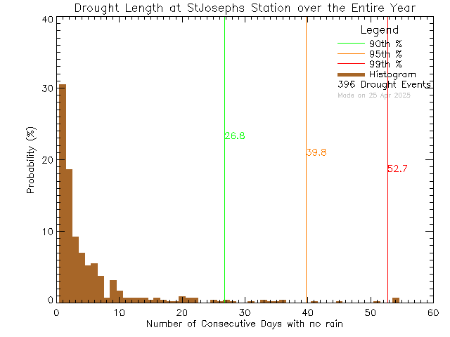 Year Histogram of Drought Length at St Joseph's Elementary School