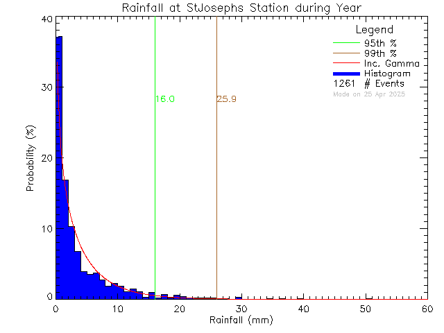 Year Probability Density Function of Total Daily Rain at St Joseph's Elementary School