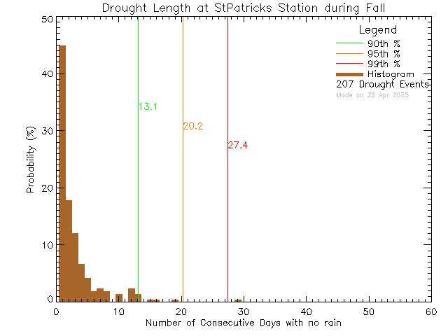 Fall Histogram of Drought Length at St. Patrick's Elementary School