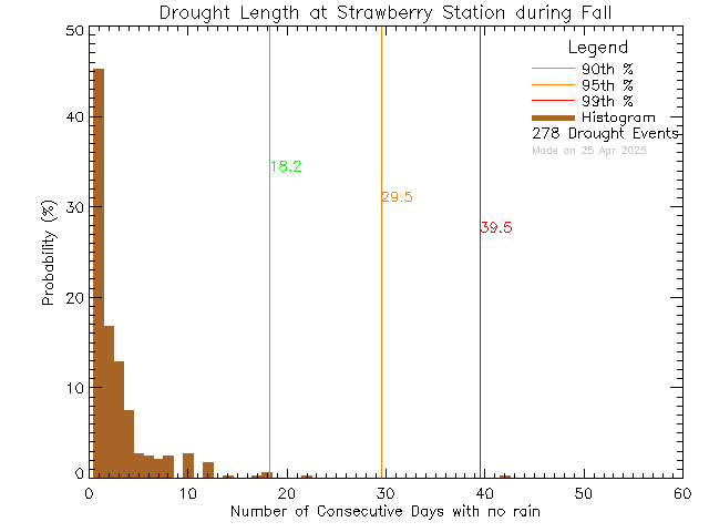 Fall Histogram of Drought Length at Strawberry Vale Elementary School