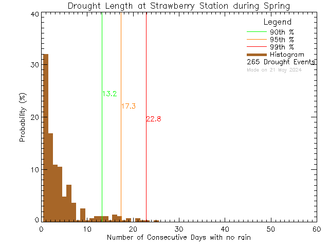 Spring Histogram of Drought Length at Strawberry Vale Elementary School