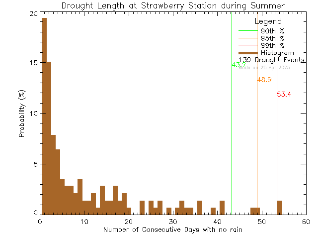 Summer Histogram of Drought Length at Strawberry Vale Elementary School