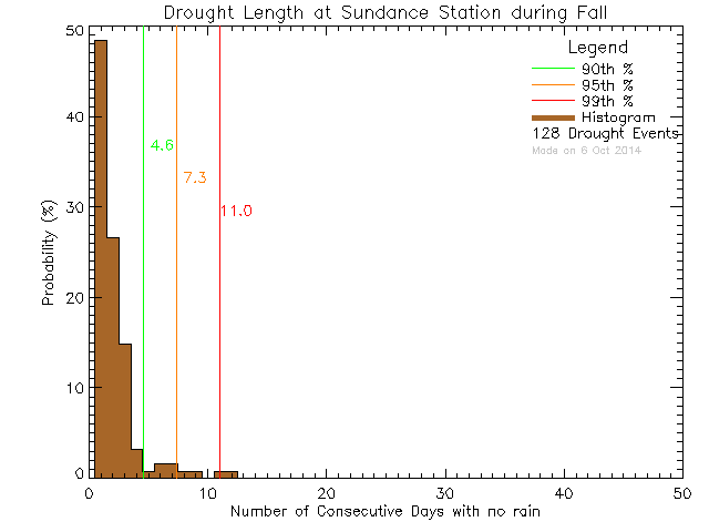 Fall Histogram of Drought Length at Sundance Elementary School