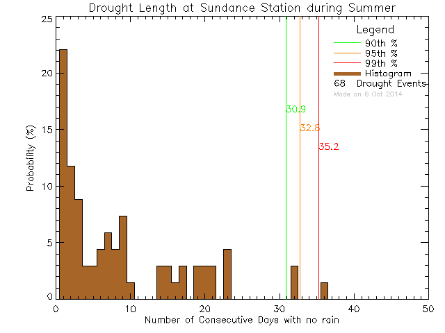 Summer Histogram of Drought Length at Sundance Elementary School
