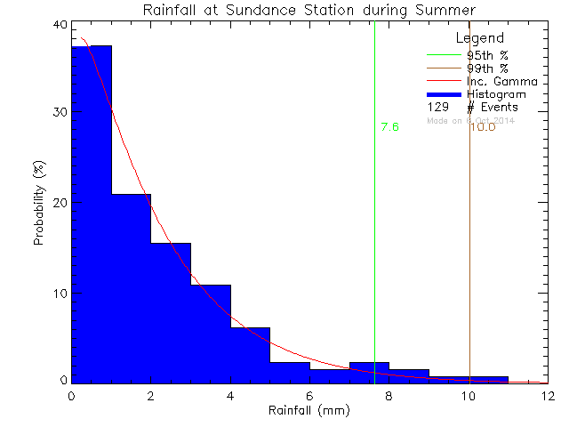 Summer Probability Density Function of Total Daily Rain at Sundance Elementary School