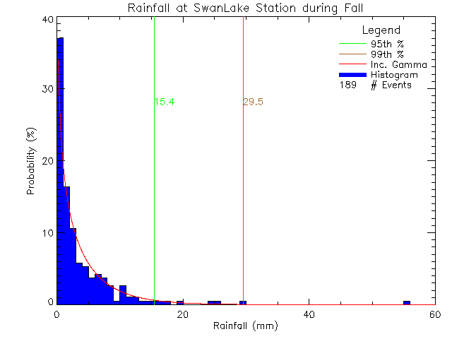 Fall Probability Density Function of Total Daily Rain at Swan Lake Nature Sanctuary