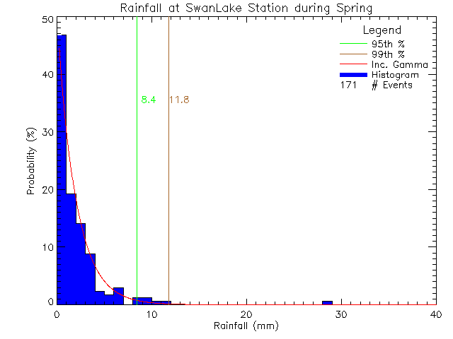 Spring Probability Density Function of Total Daily Rain at Swan Lake Nature Sanctuary