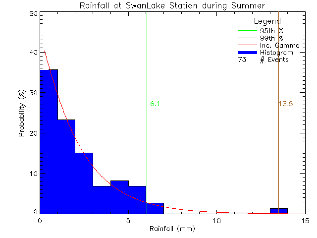 Summer Probability Density Function of Total Daily Rain at Swan Lake Nature Sanctuary