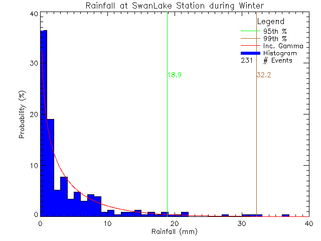 Winter Probability Density Function of Total Daily Rain at Swan Lake Nature Sanctuary