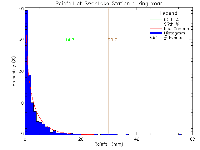 Year Probability Density Function of Total Daily Rain at Swan Lake Nature Sanctuary