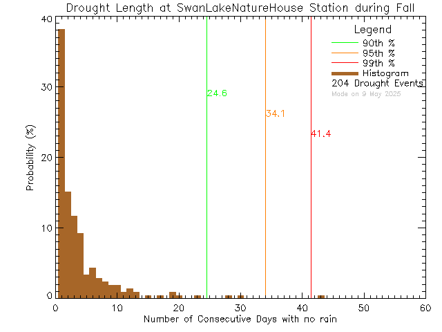 Fall Histogram of Drought Length at Swan Lake Nature House