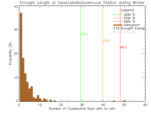 Winter Histogram of Drought Length at Swan Lake Nature House