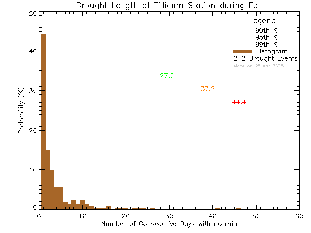 Fall Histogram of Drought Length at Tillicum Elementary School