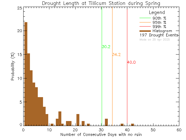 Spring Histogram of Drought Length at Tillicum Elementary School